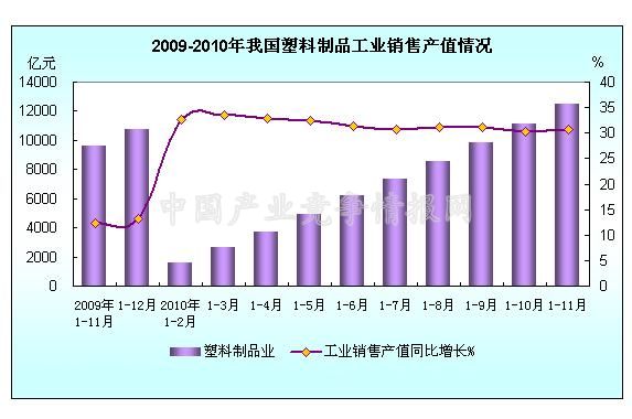 2010年1-11月塑料制品業(yè)銷(xiāo)售產(chǎn)值穩(wěn)步增長(zhǎng)，市場(chǎng)需求持續(xù)旺盛